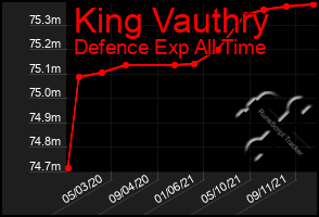 Total Graph of King Vauthry