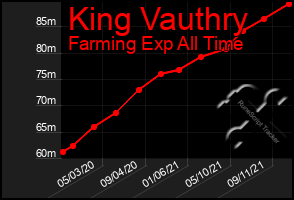 Total Graph of King Vauthry