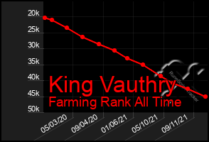 Total Graph of King Vauthry