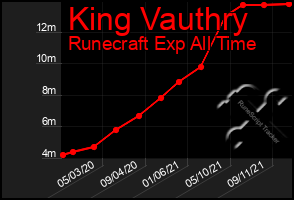 Total Graph of King Vauthry