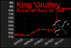 Total Graph of King Vauthry