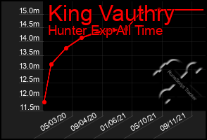 Total Graph of King Vauthry