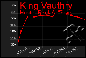 Total Graph of King Vauthry