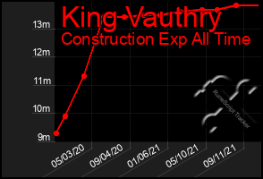 Total Graph of King Vauthry