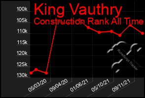 Total Graph of King Vauthry