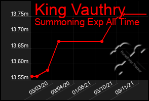 Total Graph of King Vauthry