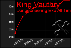 Total Graph of King Vauthry