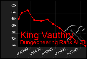 Total Graph of King Vauthry