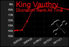 Total Graph of King Vauthry