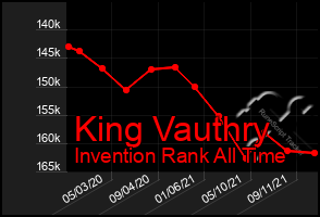 Total Graph of King Vauthry