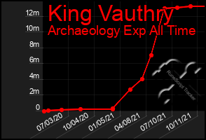 Total Graph of King Vauthry