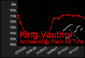 Total Graph of King Vauthry