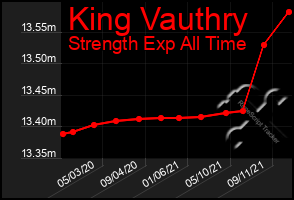 Total Graph of King Vauthry