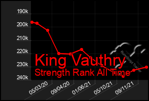 Total Graph of King Vauthry