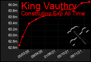 Total Graph of King Vauthry