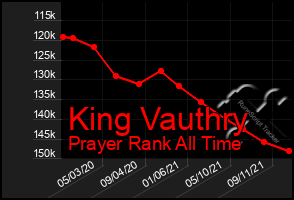 Total Graph of King Vauthry