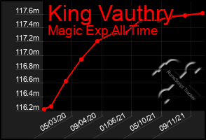 Total Graph of King Vauthry