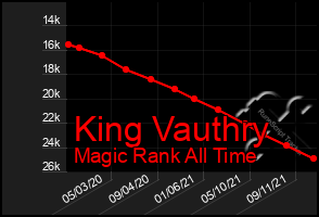 Total Graph of King Vauthry