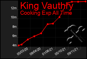 Total Graph of King Vauthry