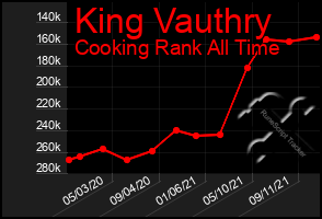 Total Graph of King Vauthry