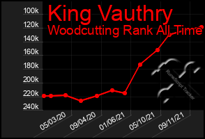 Total Graph of King Vauthry