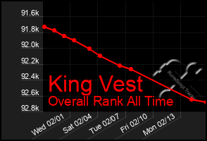 Total Graph of King Vest