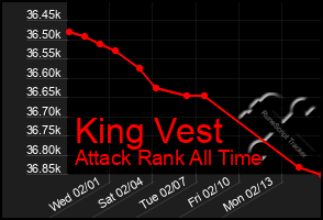 Total Graph of King Vest