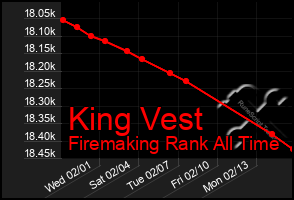 Total Graph of King Vest