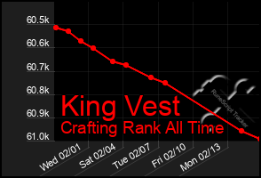 Total Graph of King Vest