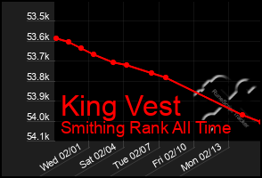 Total Graph of King Vest