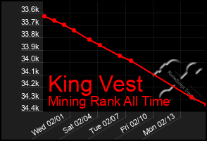 Total Graph of King Vest