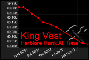 Total Graph of King Vest