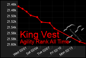 Total Graph of King Vest