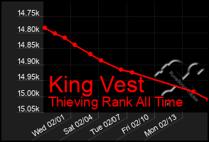 Total Graph of King Vest