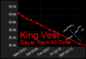 Total Graph of King Vest