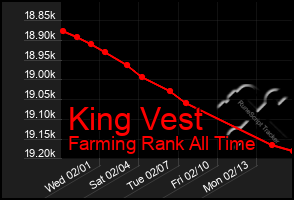 Total Graph of King Vest