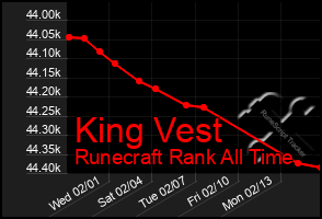 Total Graph of King Vest