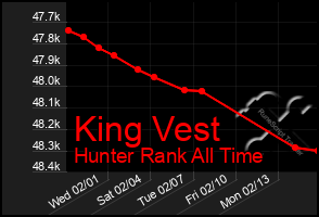 Total Graph of King Vest