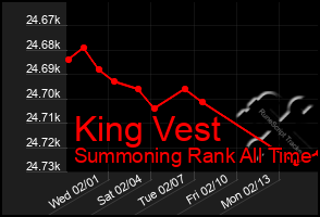 Total Graph of King Vest