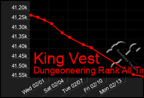 Total Graph of King Vest