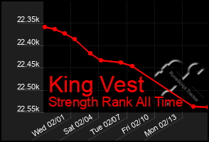 Total Graph of King Vest