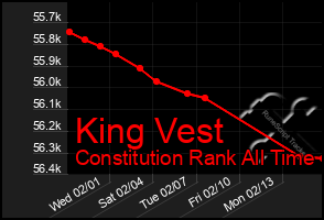 Total Graph of King Vest