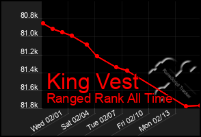 Total Graph of King Vest