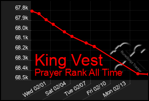 Total Graph of King Vest