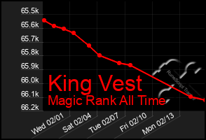 Total Graph of King Vest