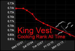 Total Graph of King Vest