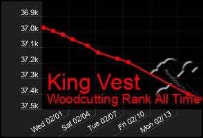 Total Graph of King Vest