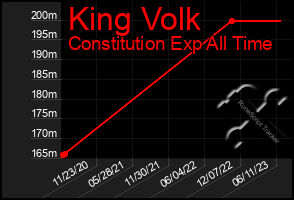 Total Graph of King Volk