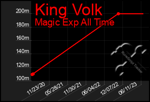 Total Graph of King Volk