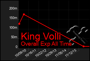 Total Graph of King Volli